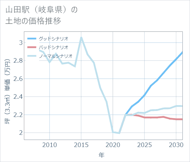 山田駅(岐阜県)の土地価格推移