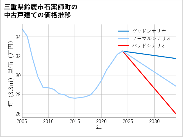 三重県鈴鹿市石薬師町の中古戸建て価格推移