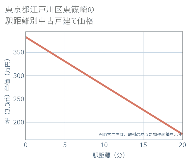 東京都江戸川区東篠崎の徒歩距離別の中古戸建て坪単価