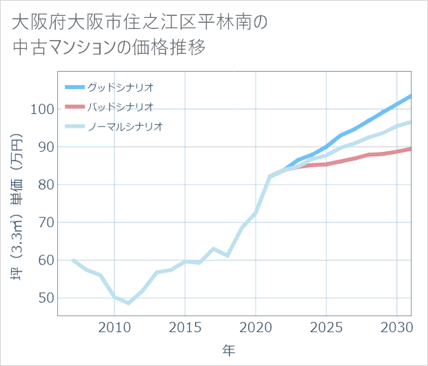 大阪府大阪市住之江区平林南の中古マンション価格推移