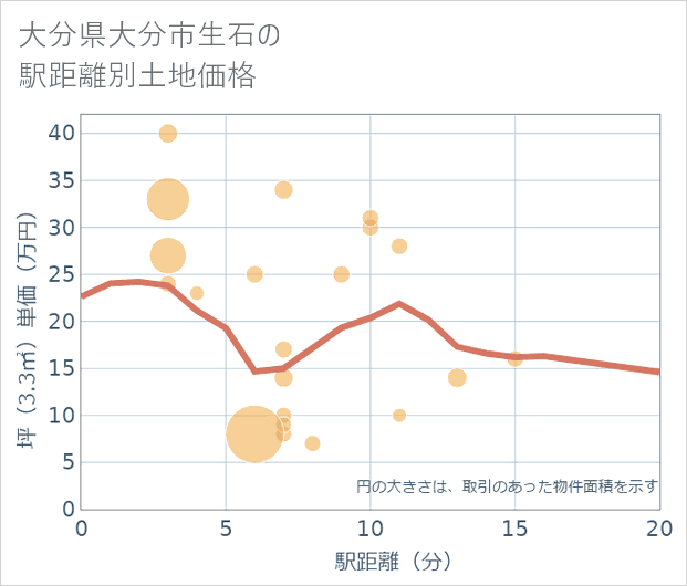 大分県大分市生石の徒歩距離別の土地坪単価