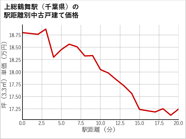上総鶴舞駅（千葉県）の徒歩距離別の中古戸建て坪単価