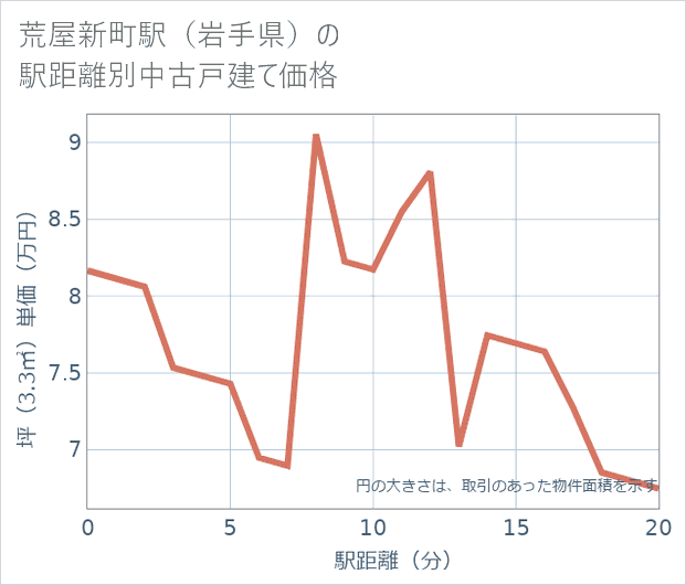 荒屋新町駅(岩手県)の徒歩距離別の中古戸建て坪単価