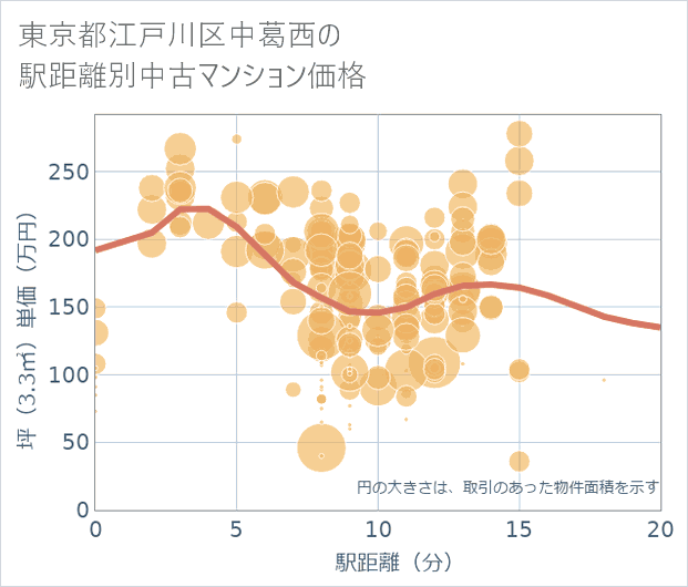 東京都江戸川区中葛西の徒歩距離別の中古マンション坪単価