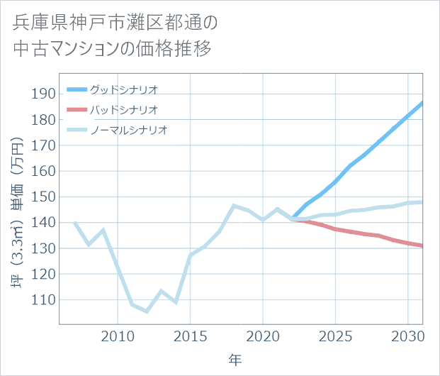 兵庫県神戸市灘区都通の中古マンション価格推移