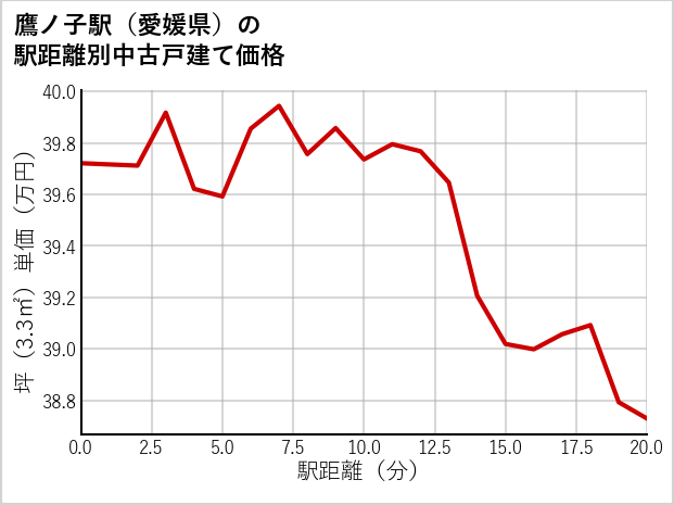 鷹ノ子駅（愛媛県）の徒歩距離別の中古戸建て坪単価