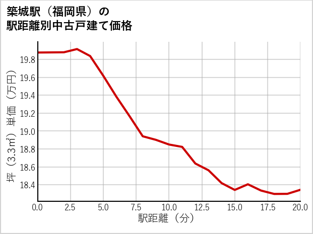 築城駅（福岡県）の徒歩距離別の中古戸建て坪単価