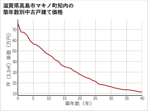 滋賀県高島市マキノ町知内の築年数別の中古戸建て坪単価
