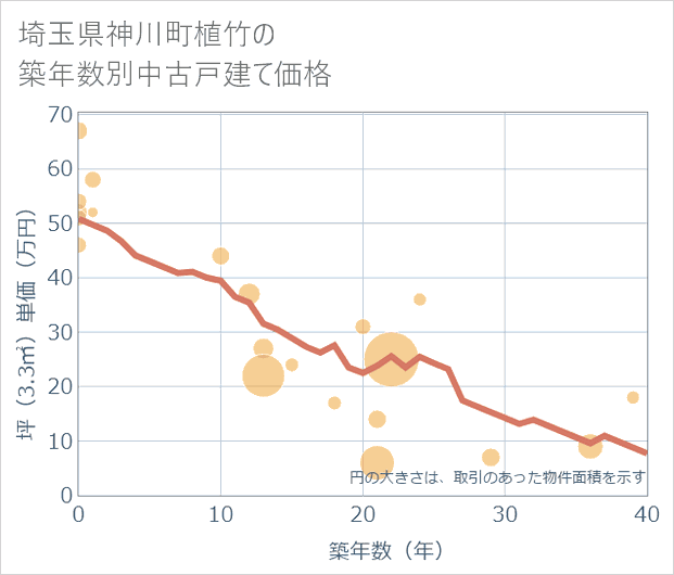 埼玉県神川町植竹の築年数別の中古戸建て坪単価