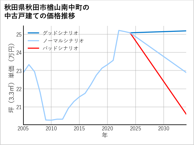 秋田県秋田市楢山南中町の中古戸建て価格推移