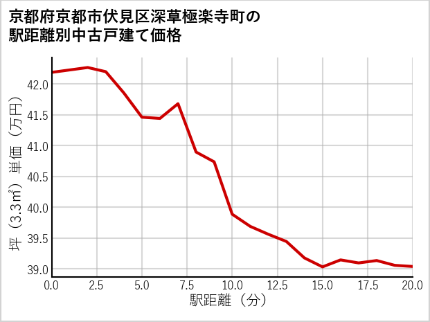 京都府京都市伏見区深草極楽寺町の徒歩距離別の中古戸建て坪単価