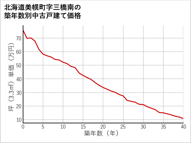 北海道美幌町三橋南の築年数別の中古戸建て坪単価