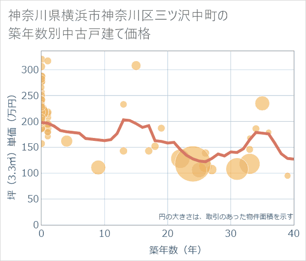 神奈川県横浜市神奈川区三ツ沢中町の築年数別の中古戸建て坪単価