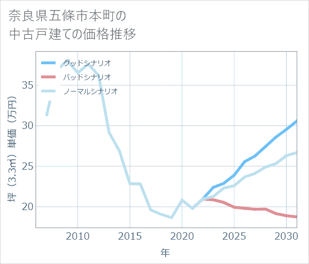 奈良県五條市本町の中古戸建て価格推移