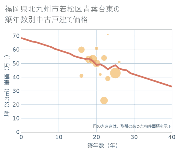 福岡県北九州市若松区青葉台東の築年数別の中古戸建て坪単価