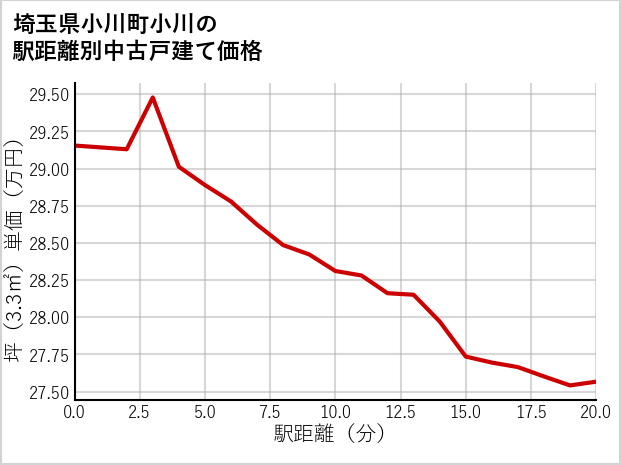 埼玉県小川町小川の徒歩距離別の中古戸建て坪単価