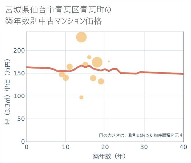 宮城県仙台市青葉区青葉町の築年数別の中古マンション坪単価