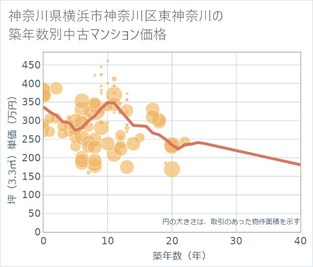 神奈川県横浜市神奈川区東神奈川の築年数別の中古マンション坪単価