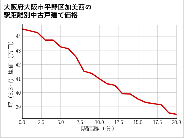 大阪府大阪市平野区加美西の徒歩距離別の中古戸建て坪単価
