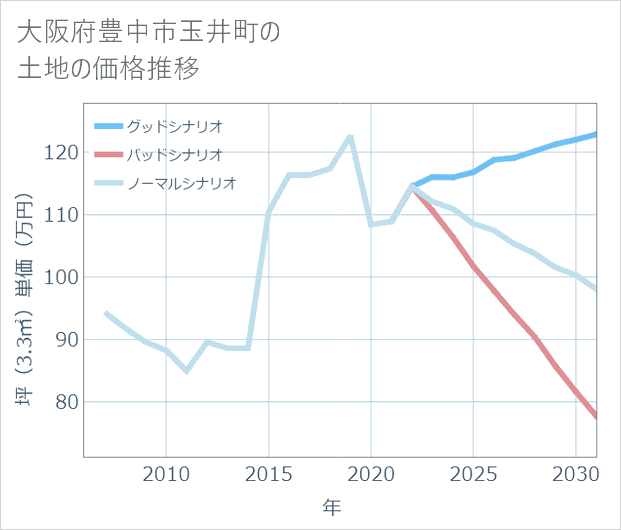 大阪府豊中市玉井町の土地価格推移