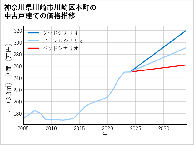 神奈川県川崎市川崎区本町の中古戸建て価格推移