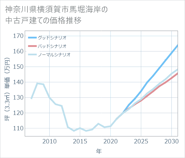 神奈川県横須賀市馬堀海岸の中古戸建て価格推移