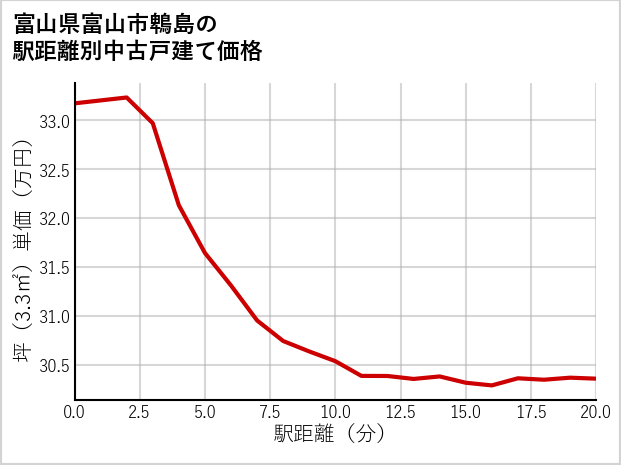富山県富山市鵯島の徒歩距離別の中古戸建て坪単価