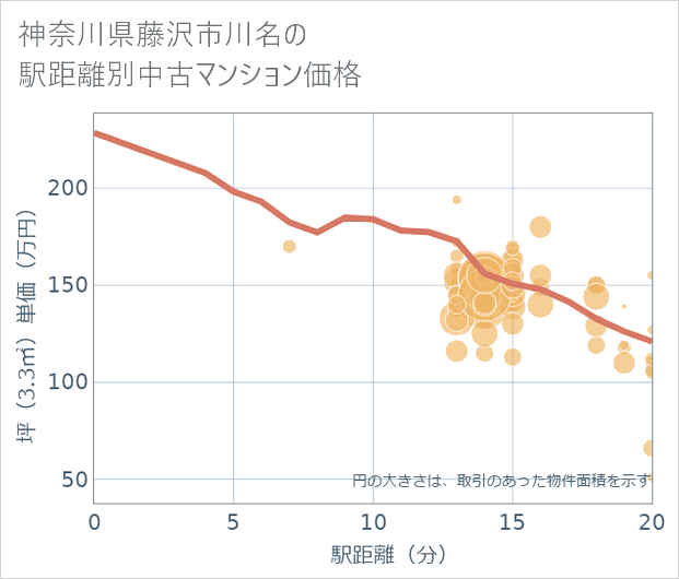 神奈川県藤沢市川名の徒歩距離別の中古マンション坪単価