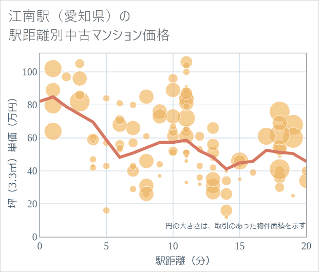 江南駅(愛知県)の徒歩距離別の中古マンション坪単価