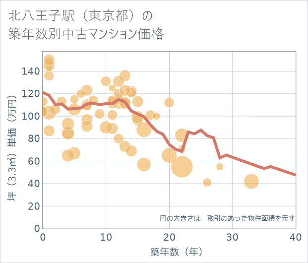 北八王子駅(東京都)の築年数別の中古マンション坪単価