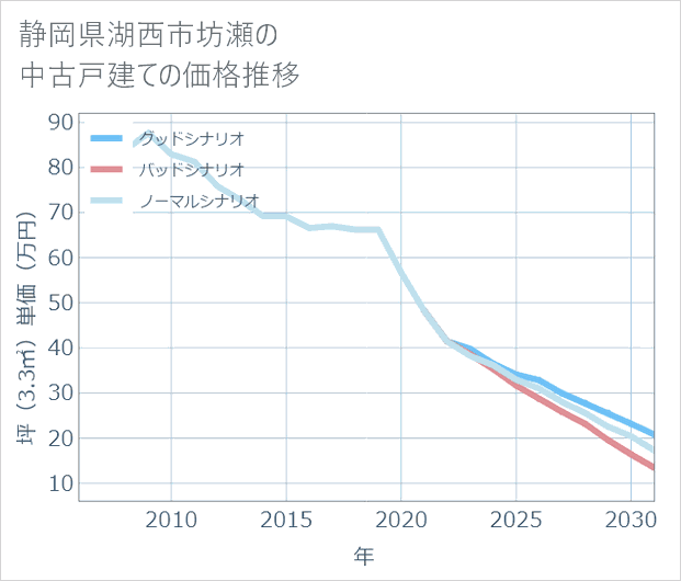 静岡県湖西市坊瀬の中古戸建て価格推移