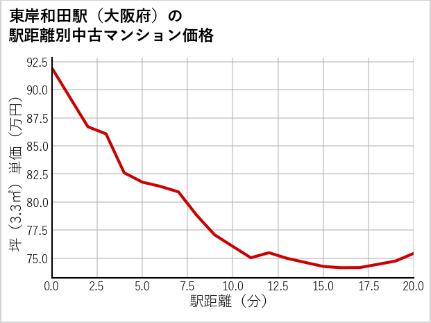 東岸和田駅（大阪府）の徒歩距離別の中古マンション坪単価