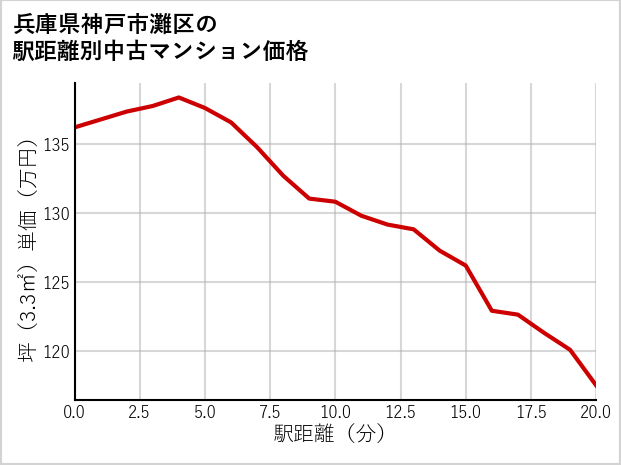 兵庫県神戸市灘区の徒歩距離別の中古マンション坪単価