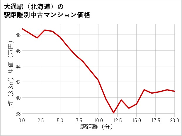 大通駅（北海道）の徒歩距離別の中古マンション坪単価