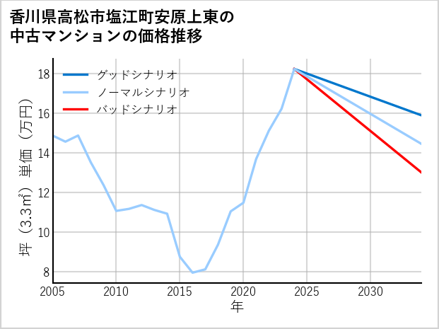 香川県高松市塩江町安原上東の中古マンション価格推移