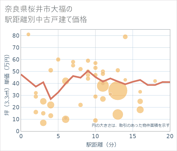 奈良県桜井市大福の徒歩距離別の中古戸建て坪単価