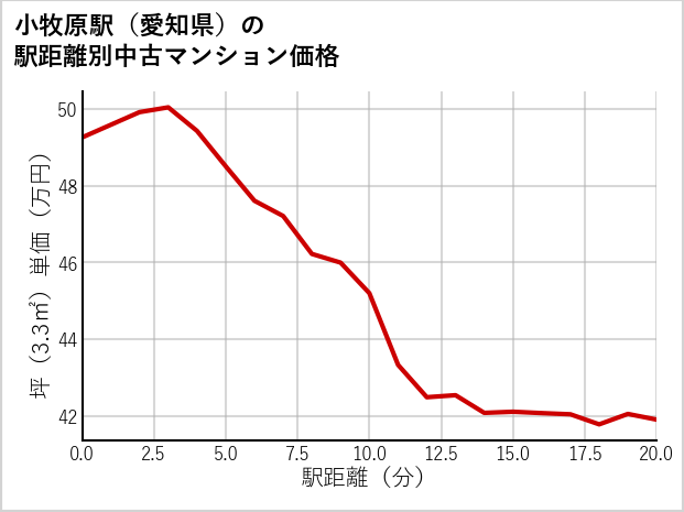 小牧原駅（愛知県）の徒歩距離別の中古マンション坪単価