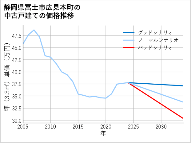 静岡県富士市広見本町の中古戸建て価格推移