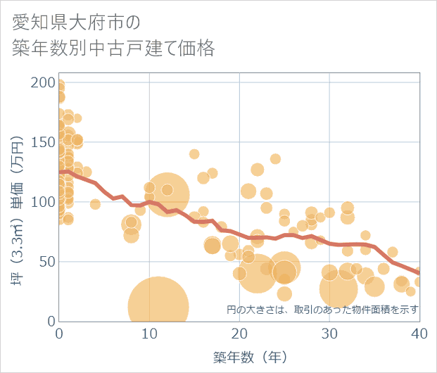 愛知県大府市の築年数別の中古戸建て坪単価
