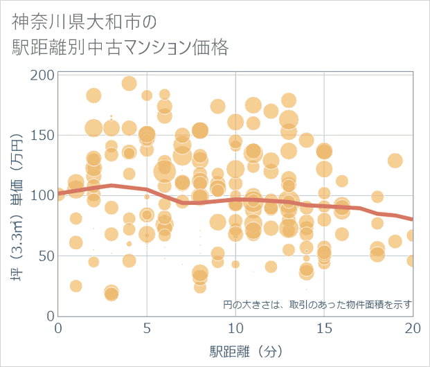 神奈川県大和市の徒歩距離別の中古マンション坪単価