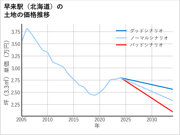 早来駅（北海道）の土地価格推移