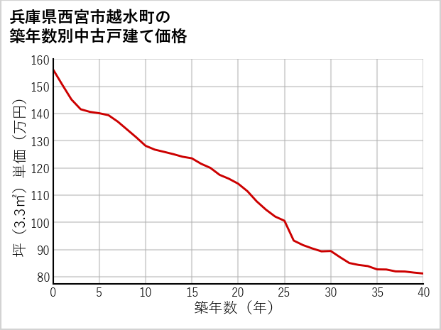 兵庫県西宮市越水町の築年数別の中古戸建て坪単価
