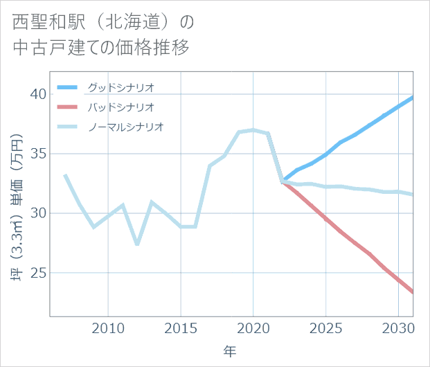 西聖和駅(北海道)の中古戸建て価格推移