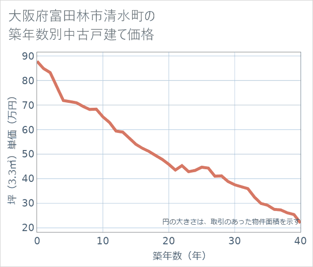 大阪府富田林市清水町の築年数別の中古戸建て坪単価