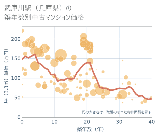 武庫川駅(兵庫県)の築年数別の中古マンション坪単価