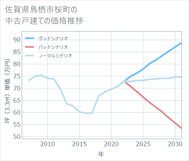 佐賀県鳥栖市桜町の中古戸建て価格推移