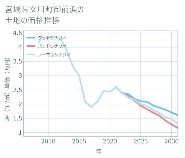 宮城県女川町御前浜の土地価格推移