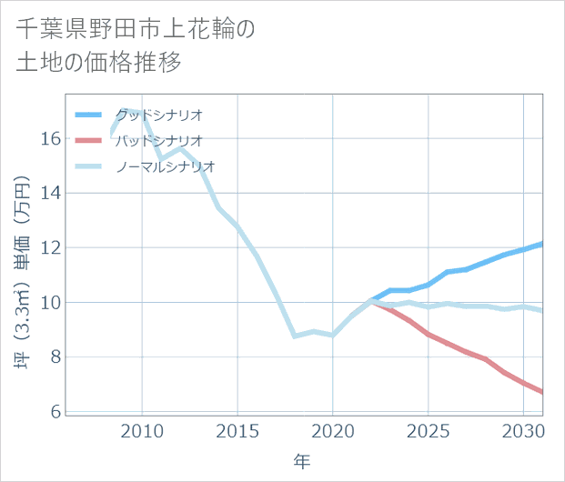 千葉県野田市上花輪の土地価格推移