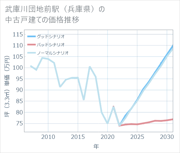 武庫川団地前駅(兵庫県)の中古戸建て価格推移