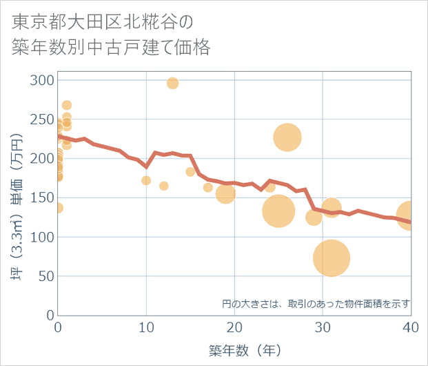 東京都大田区北糀谷の築年数別の中古戸建て坪単価